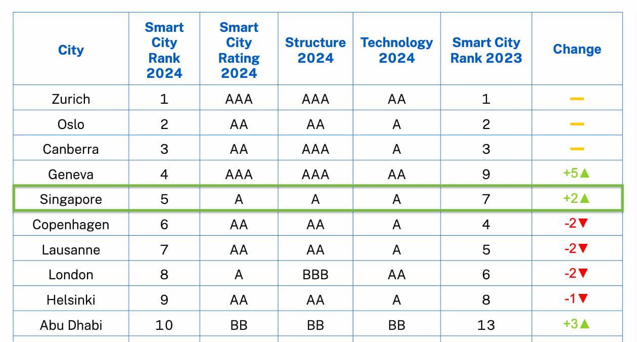 Singapore ranked as 5th in the IMD Smart Cities index 2024